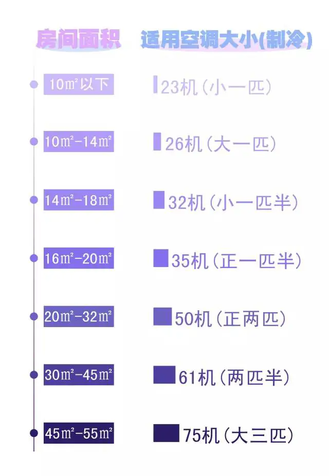 如何选购合适的空调
